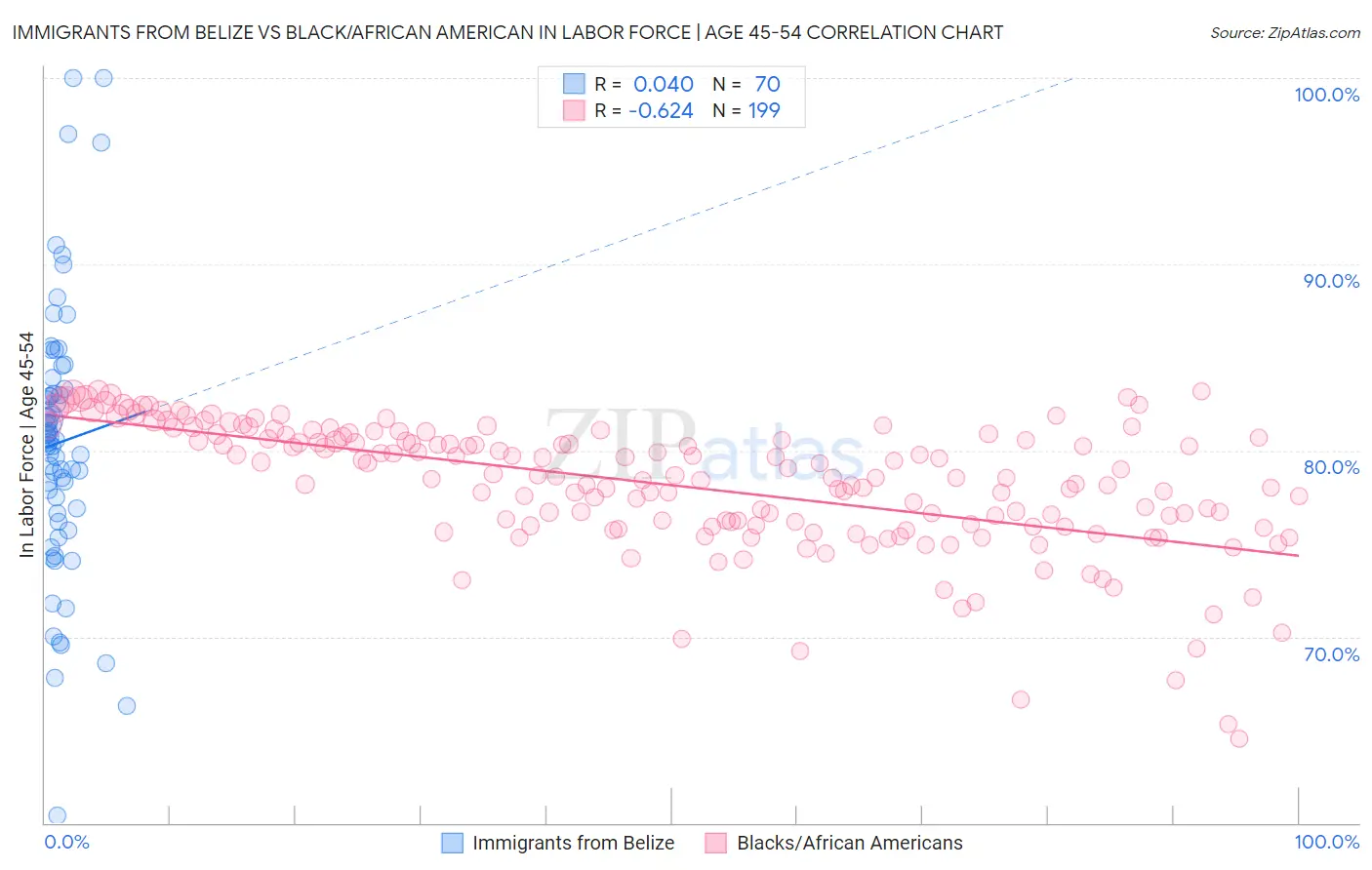 Immigrants from Belize vs Black/African American In Labor Force | Age 45-54