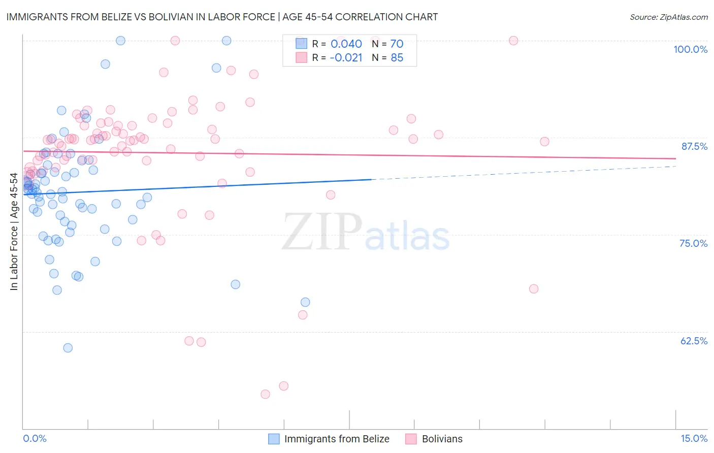Immigrants from Belize vs Bolivian In Labor Force | Age 45-54