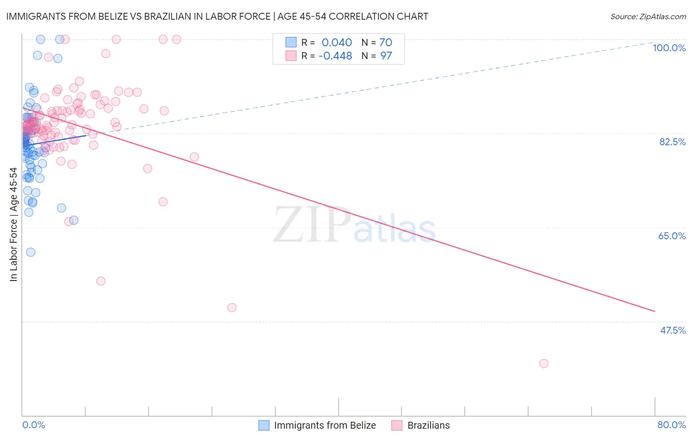 Immigrants from Belize vs Brazilian In Labor Force | Age 45-54