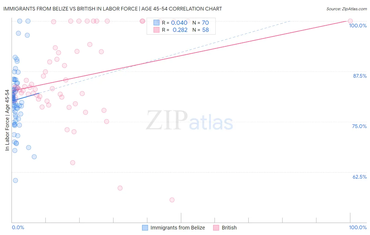 Immigrants from Belize vs British In Labor Force | Age 45-54