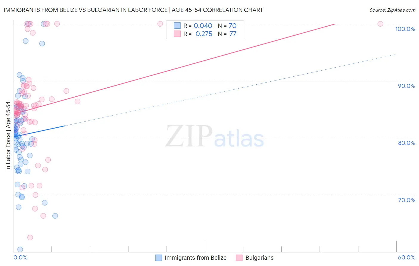 Immigrants from Belize vs Bulgarian In Labor Force | Age 45-54