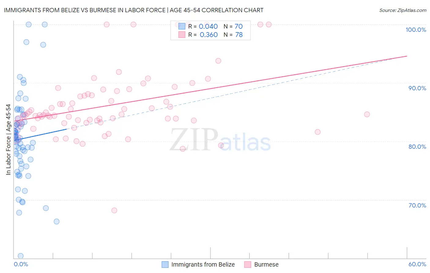Immigrants from Belize vs Burmese In Labor Force | Age 45-54
