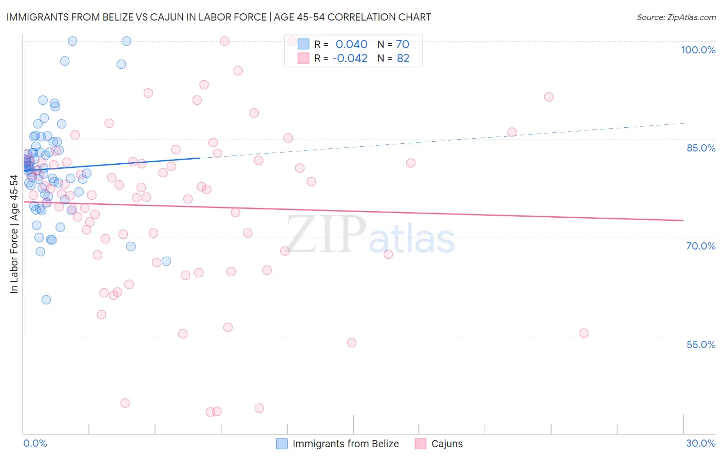 Immigrants from Belize vs Cajun In Labor Force | Age 45-54