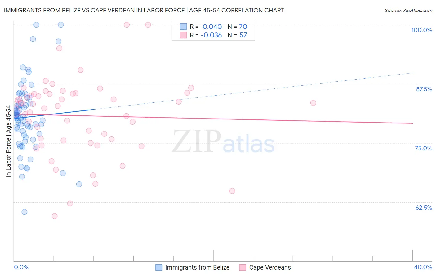 Immigrants from Belize vs Cape Verdean In Labor Force | Age 45-54