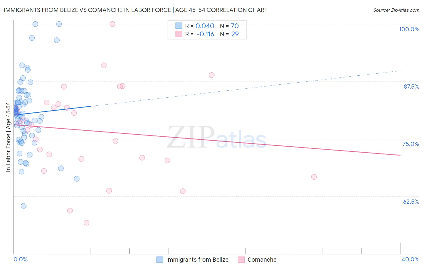 Immigrants from Belize vs Comanche In Labor Force | Age 45-54