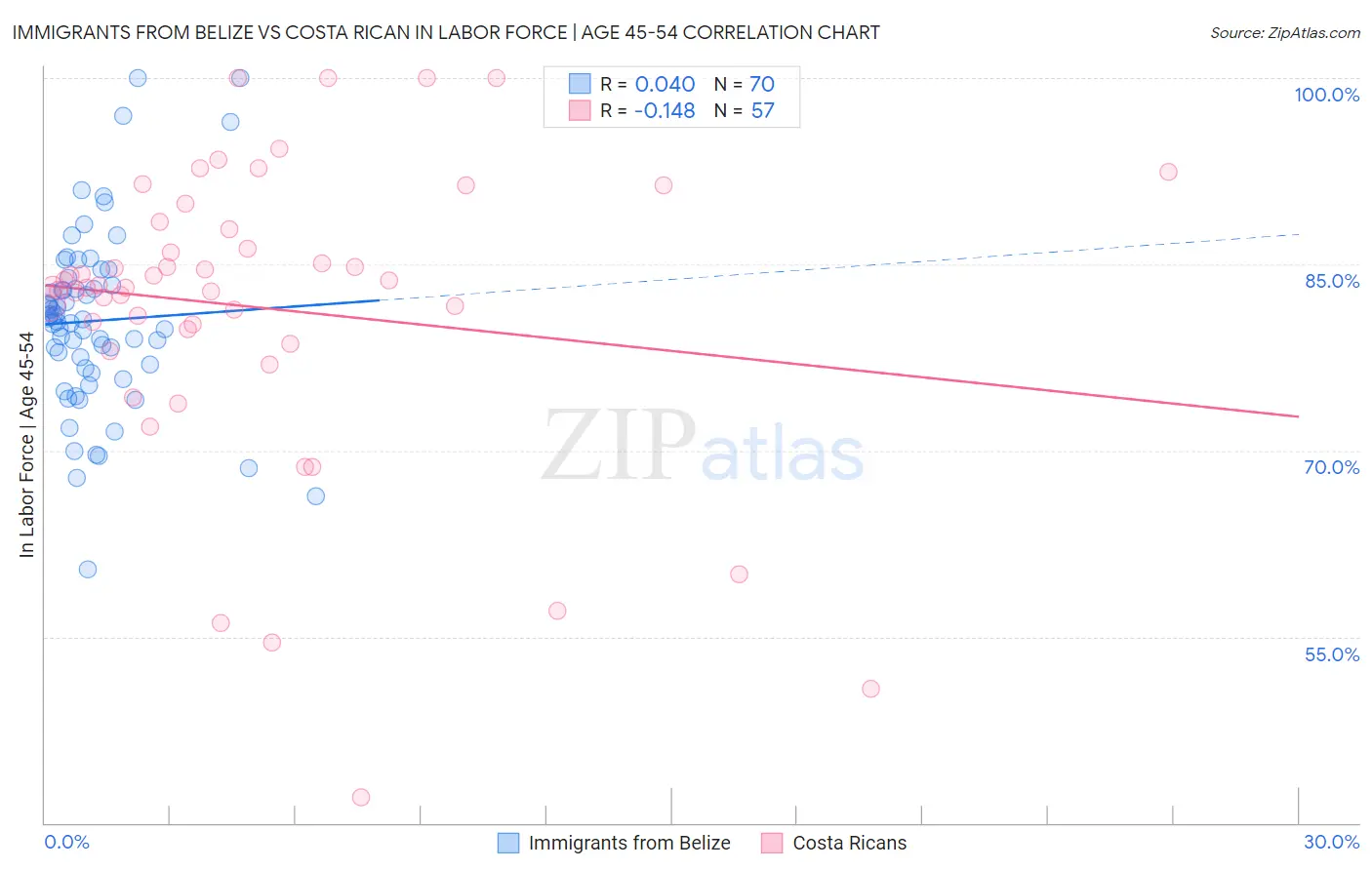 Immigrants from Belize vs Costa Rican In Labor Force | Age 45-54