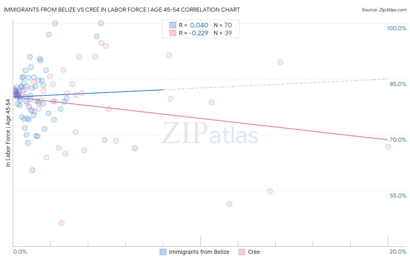 Immigrants from Belize vs Cree In Labor Force | Age 45-54
