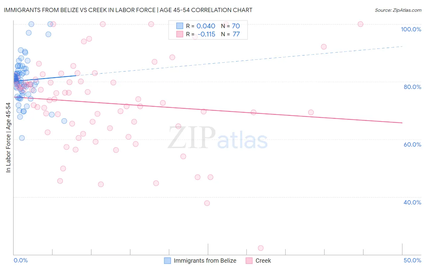 Immigrants from Belize vs Creek In Labor Force | Age 45-54