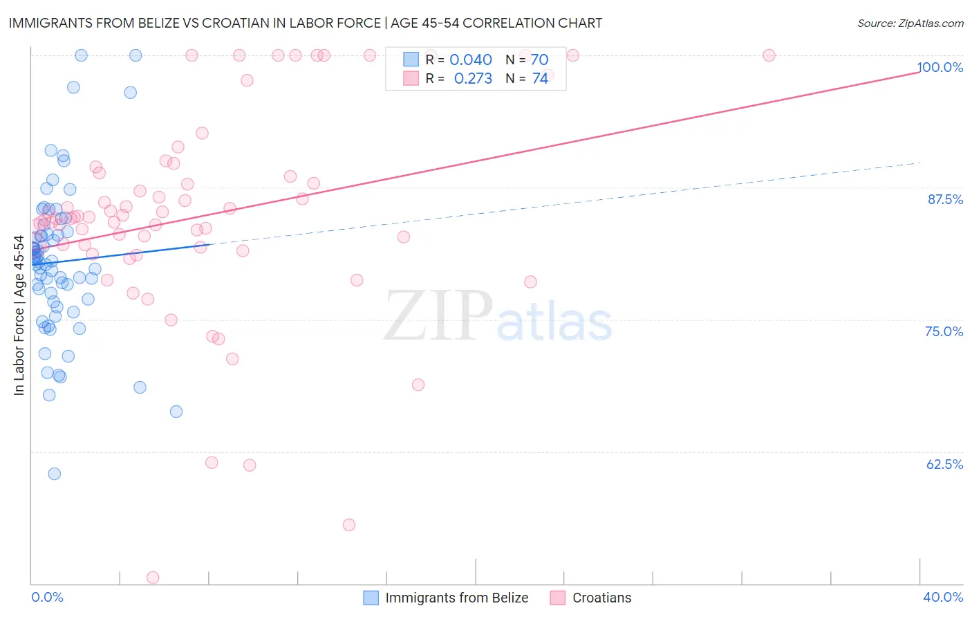 Immigrants from Belize vs Croatian In Labor Force | Age 45-54