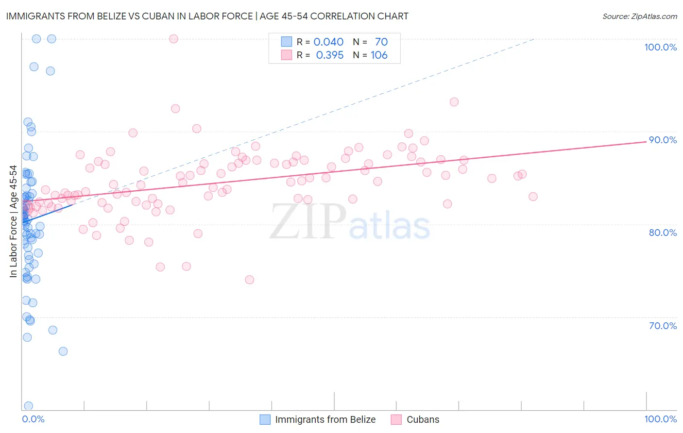 Immigrants from Belize vs Cuban In Labor Force | Age 45-54