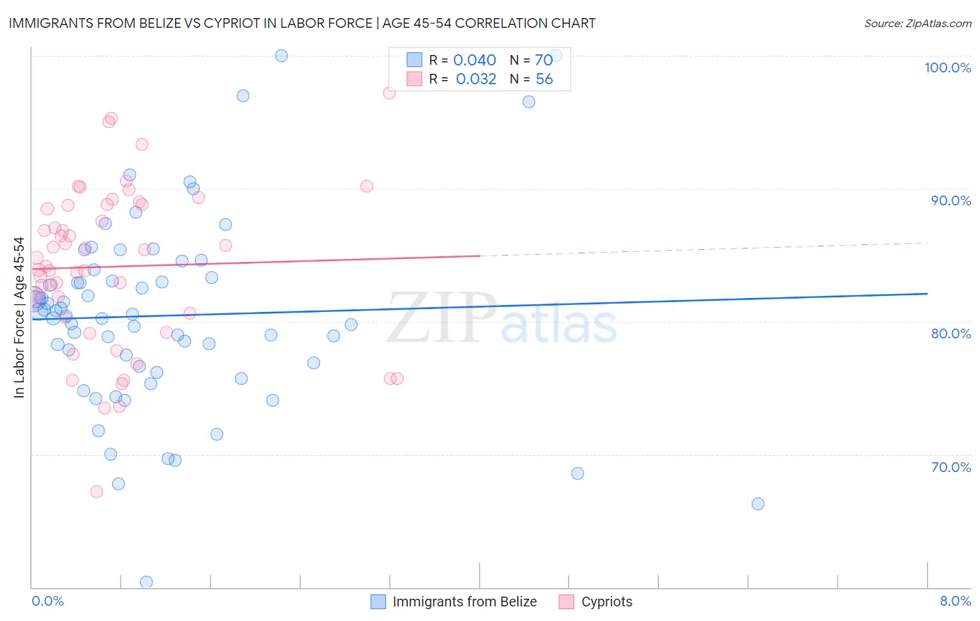 Immigrants from Belize vs Cypriot In Labor Force | Age 45-54