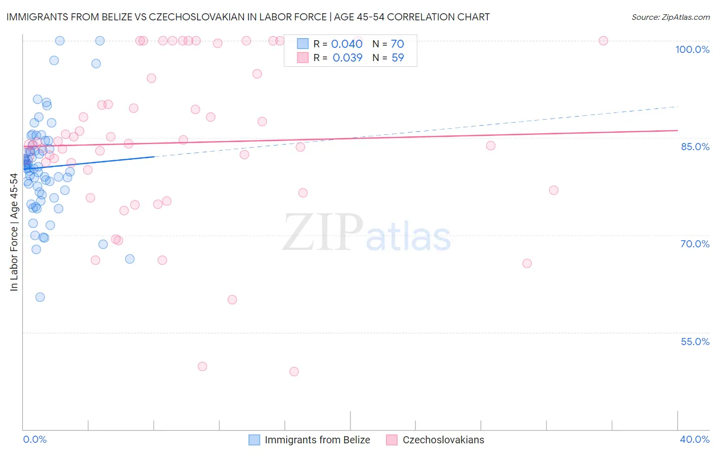 Immigrants from Belize vs Czechoslovakian In Labor Force | Age 45-54