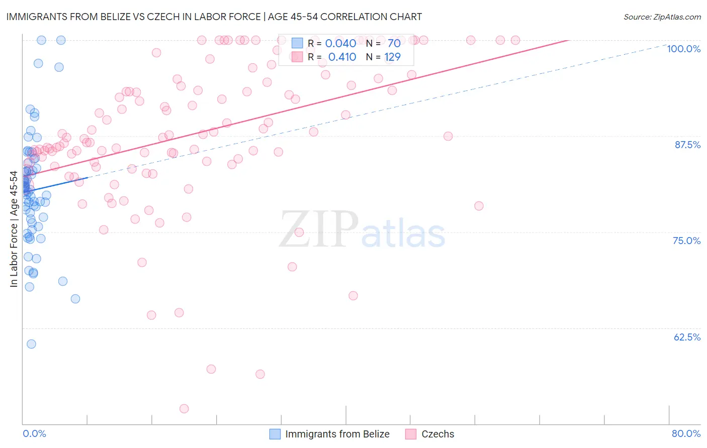 Immigrants from Belize vs Czech In Labor Force | Age 45-54