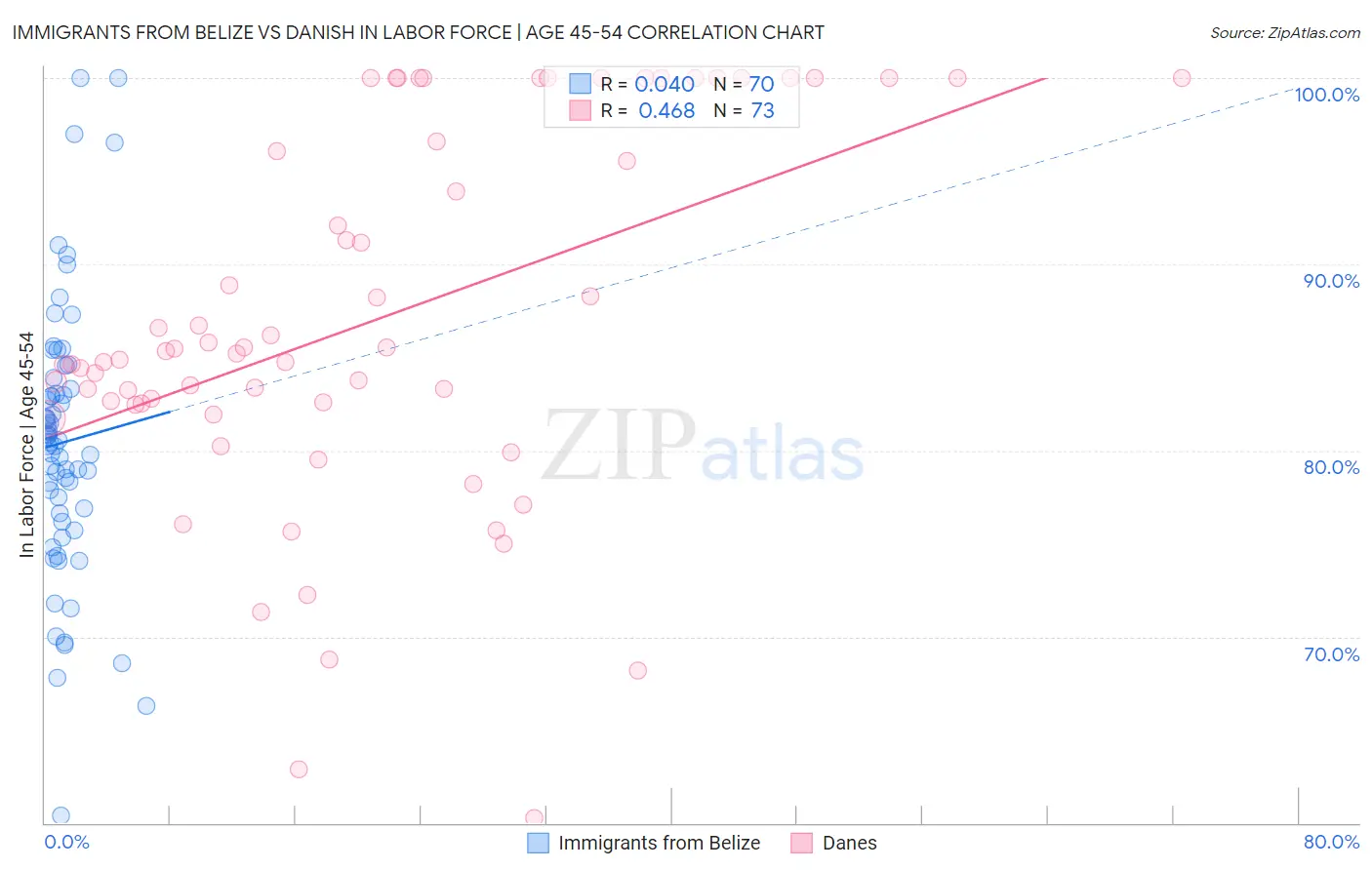 Immigrants from Belize vs Danish In Labor Force | Age 45-54