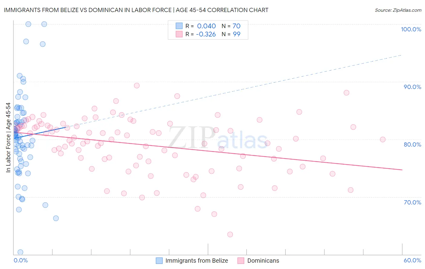 Immigrants from Belize vs Dominican In Labor Force | Age 45-54