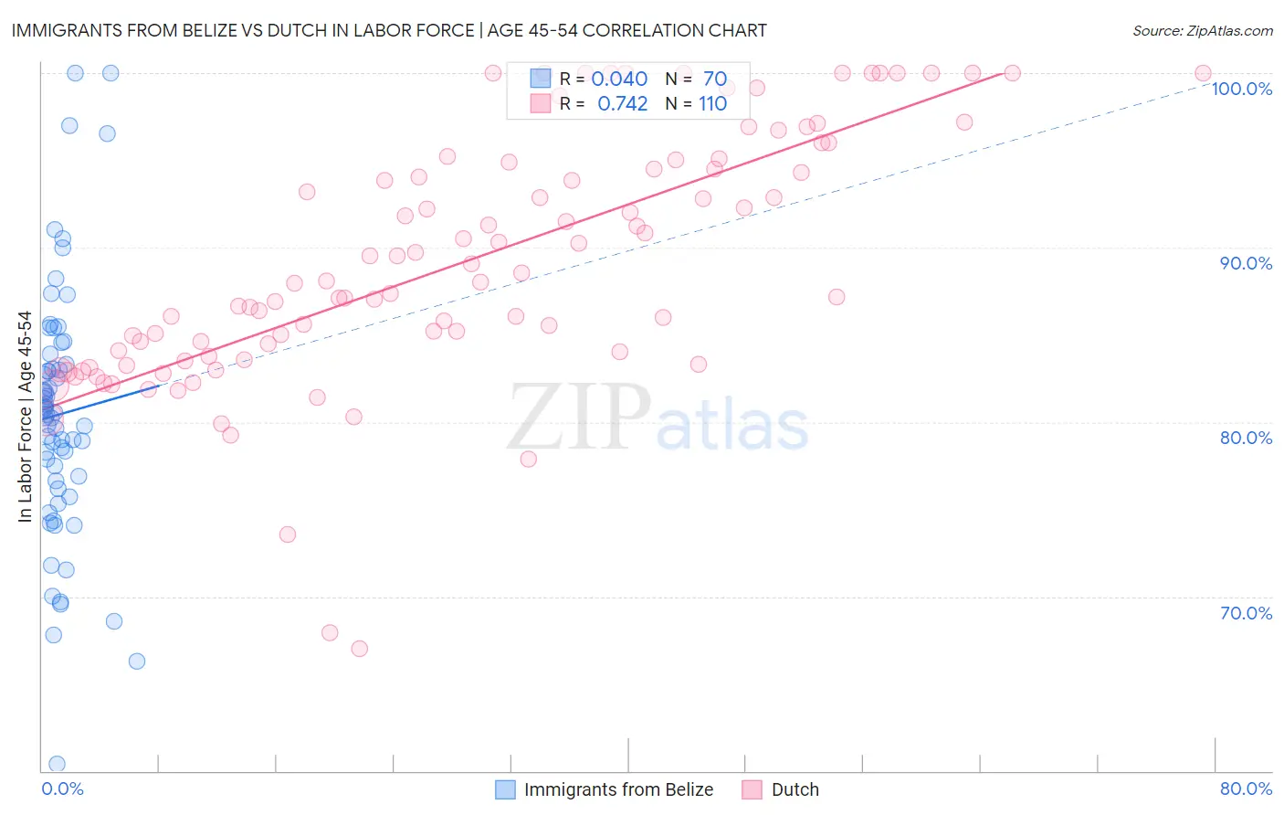 Immigrants from Belize vs Dutch In Labor Force | Age 45-54