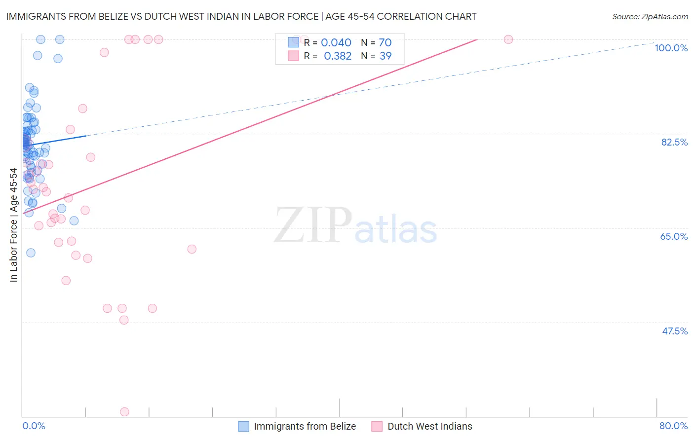 Immigrants from Belize vs Dutch West Indian In Labor Force | Age 45-54