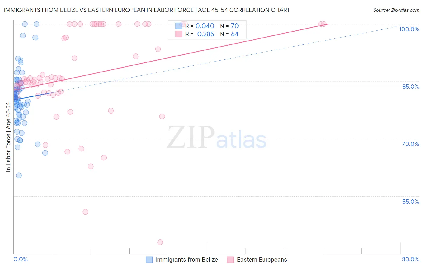 Immigrants from Belize vs Eastern European In Labor Force | Age 45-54