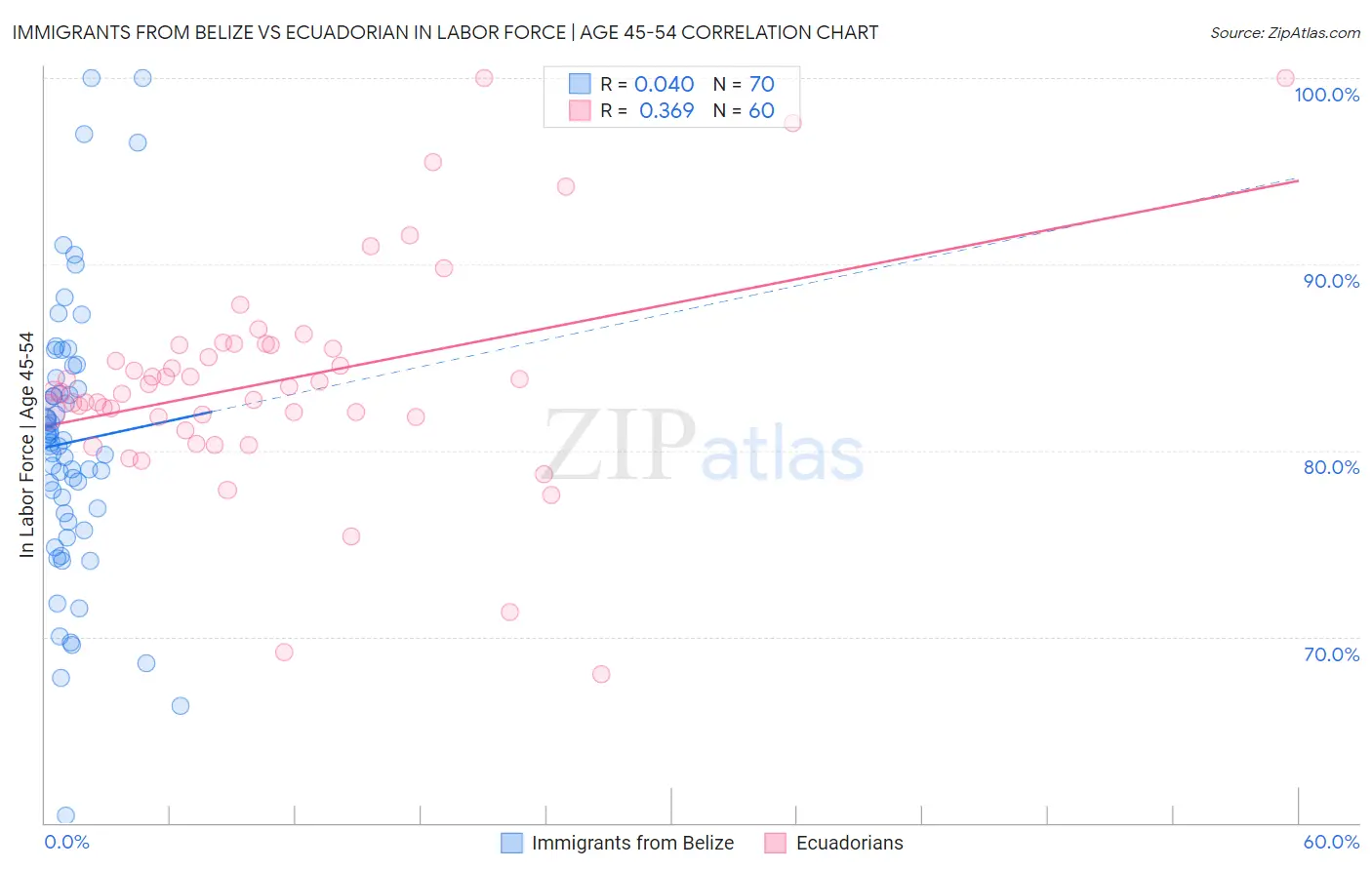 Immigrants from Belize vs Ecuadorian In Labor Force | Age 45-54