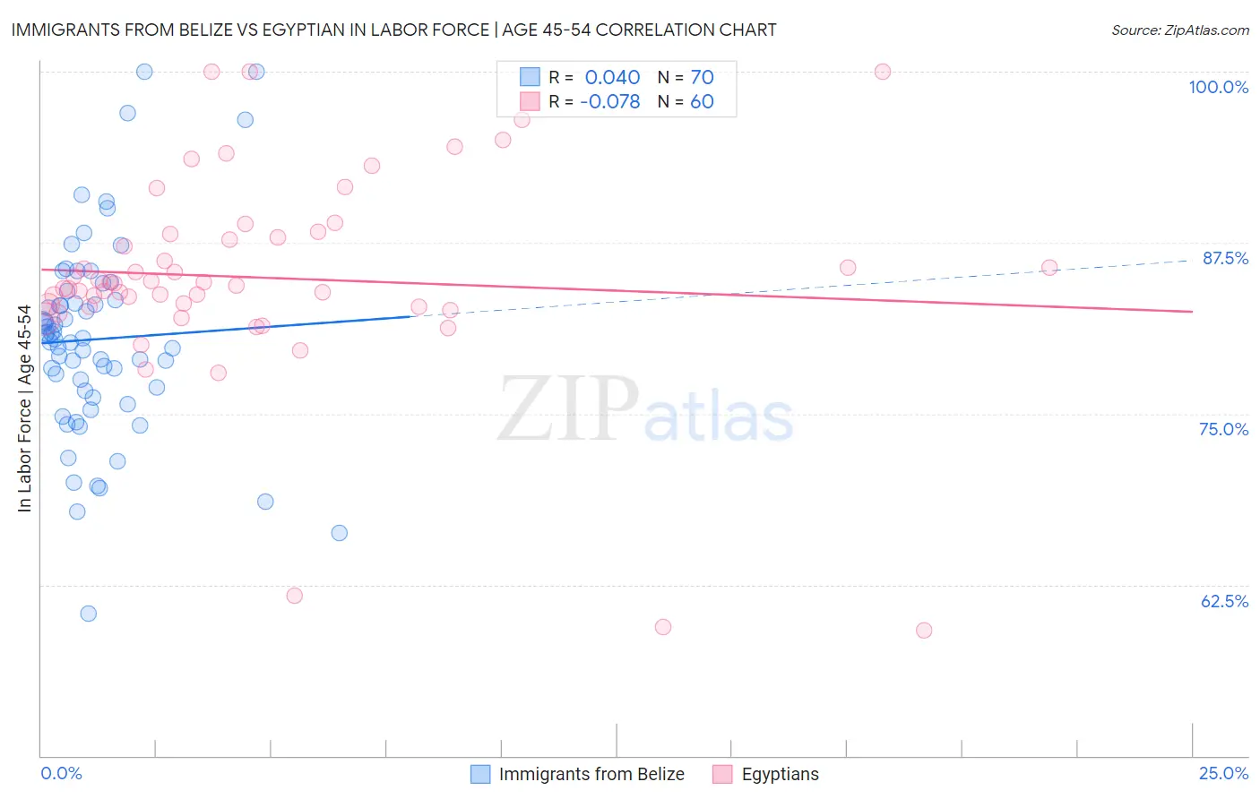 Immigrants from Belize vs Egyptian In Labor Force | Age 45-54