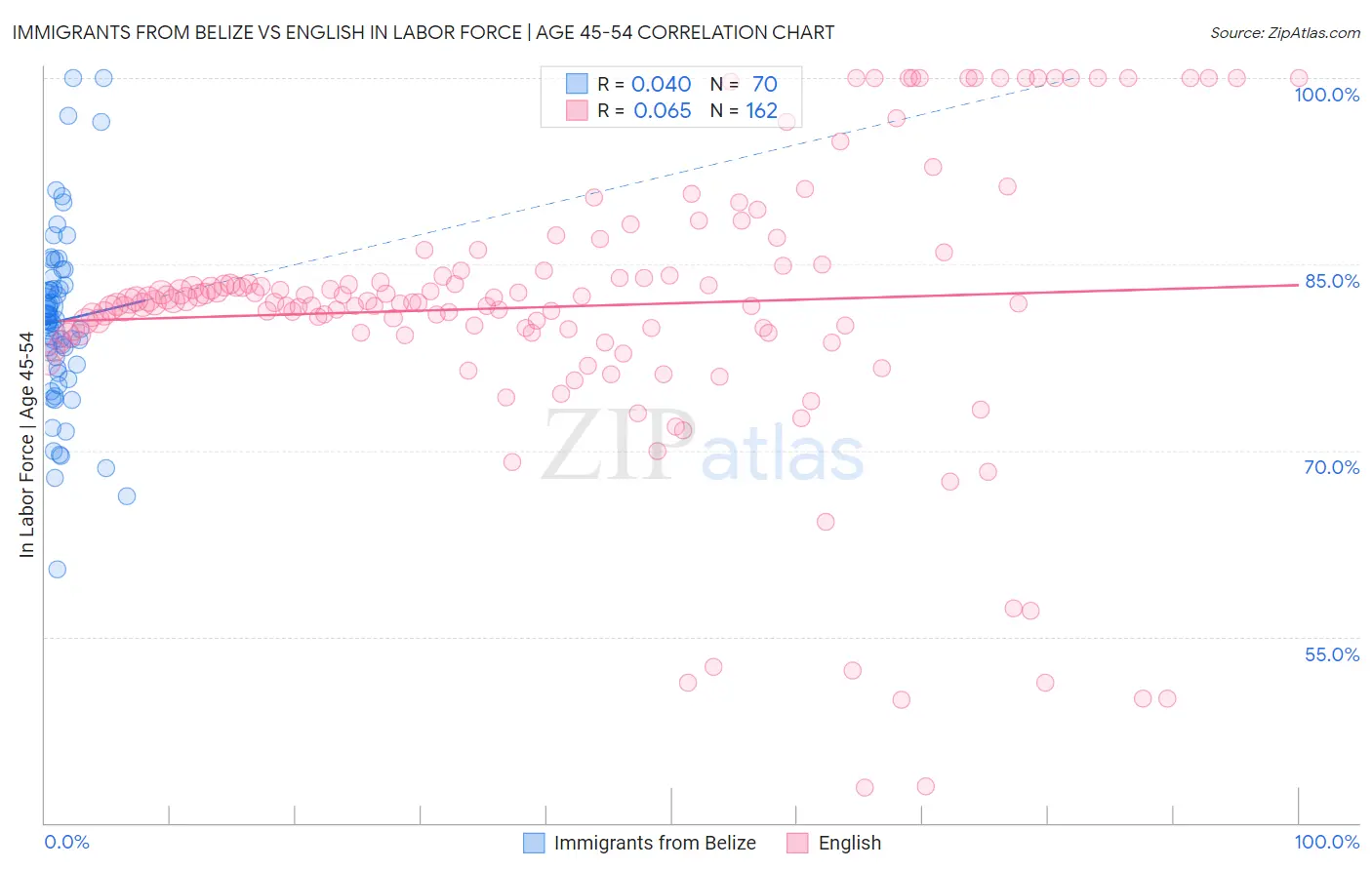 Immigrants from Belize vs English In Labor Force | Age 45-54