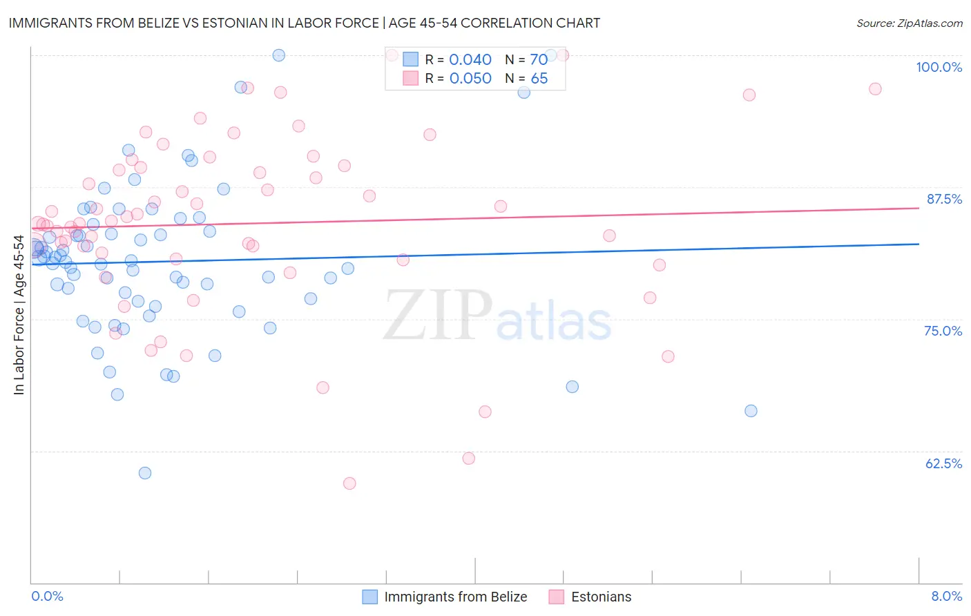 Immigrants from Belize vs Estonian In Labor Force | Age 45-54