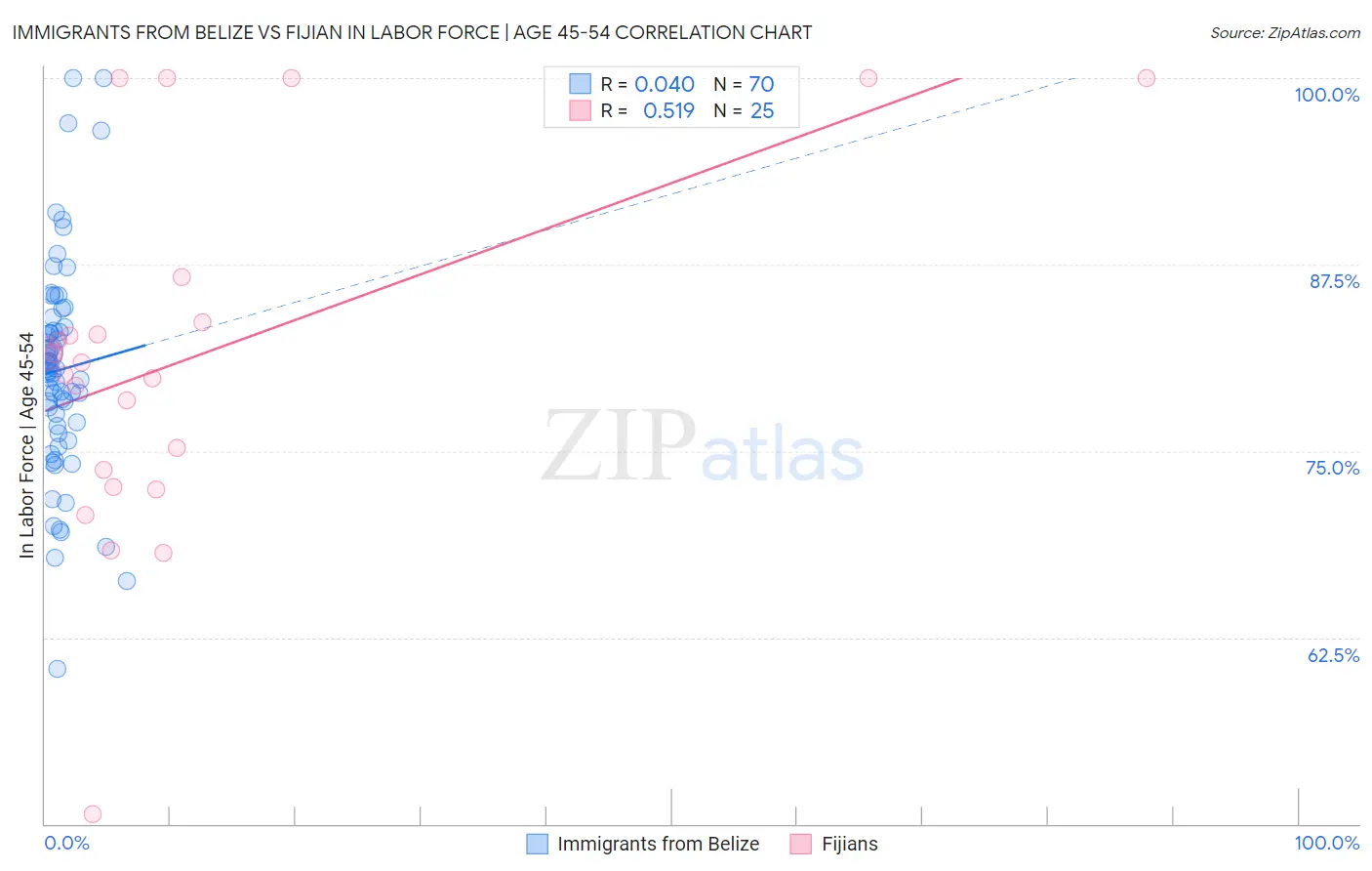 Immigrants from Belize vs Fijian In Labor Force | Age 45-54
