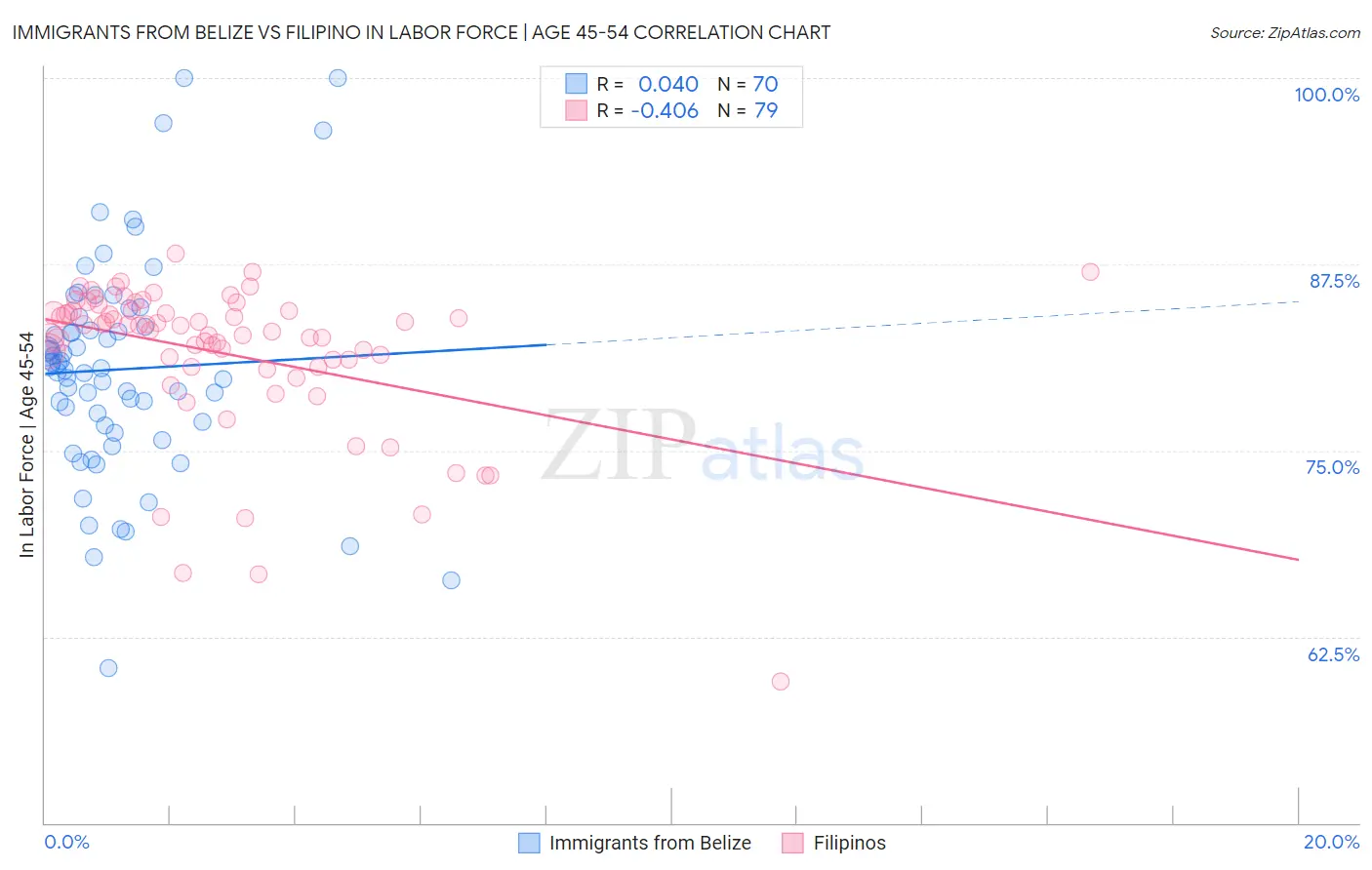 Immigrants from Belize vs Filipino In Labor Force | Age 45-54