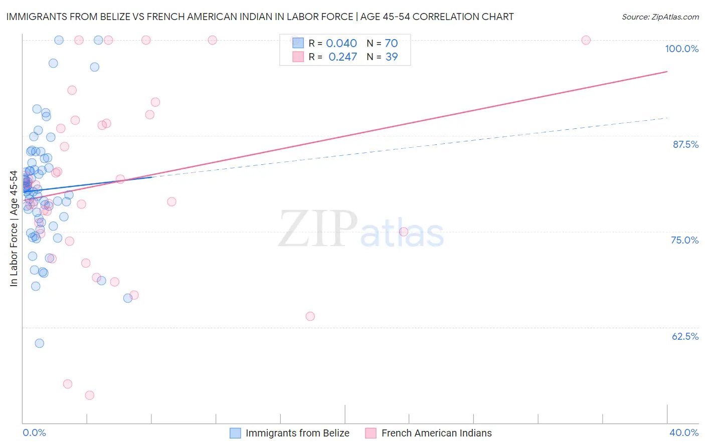 Immigrants from Belize vs French American Indian In Labor Force | Age 45-54