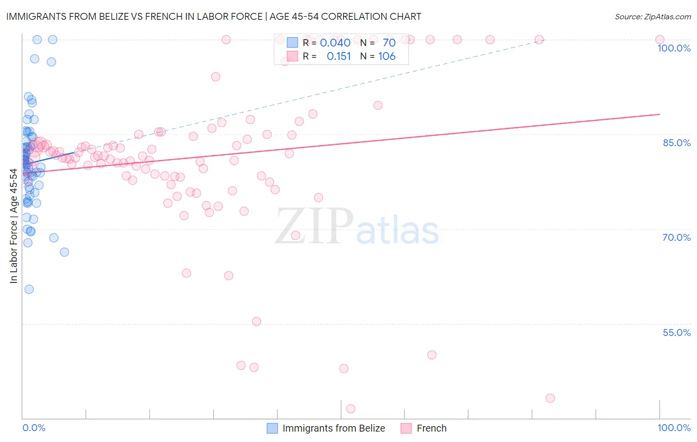 Immigrants from Belize vs French In Labor Force | Age 45-54