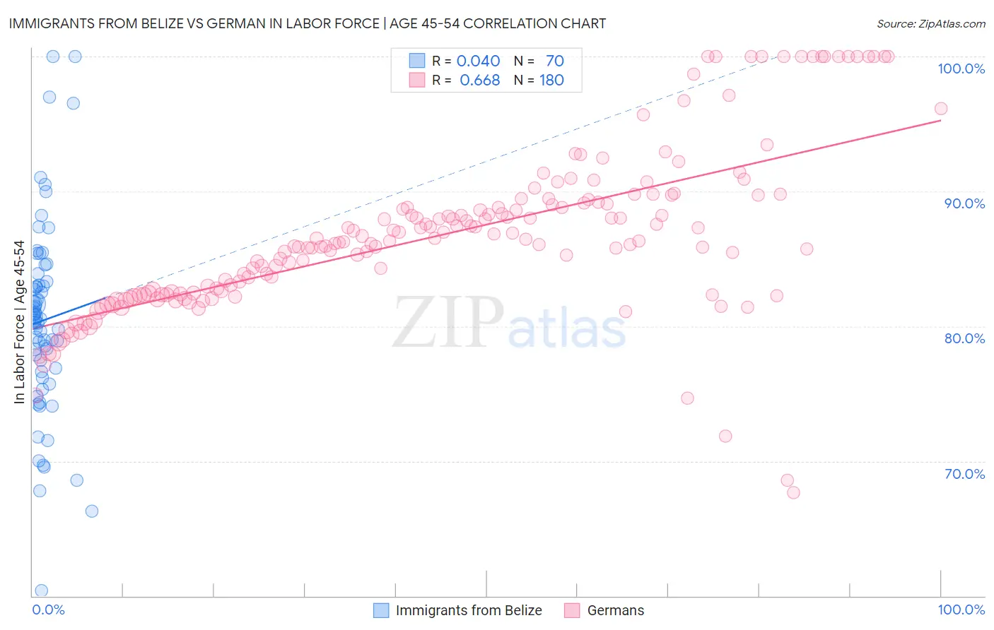 Immigrants from Belize vs German In Labor Force | Age 45-54