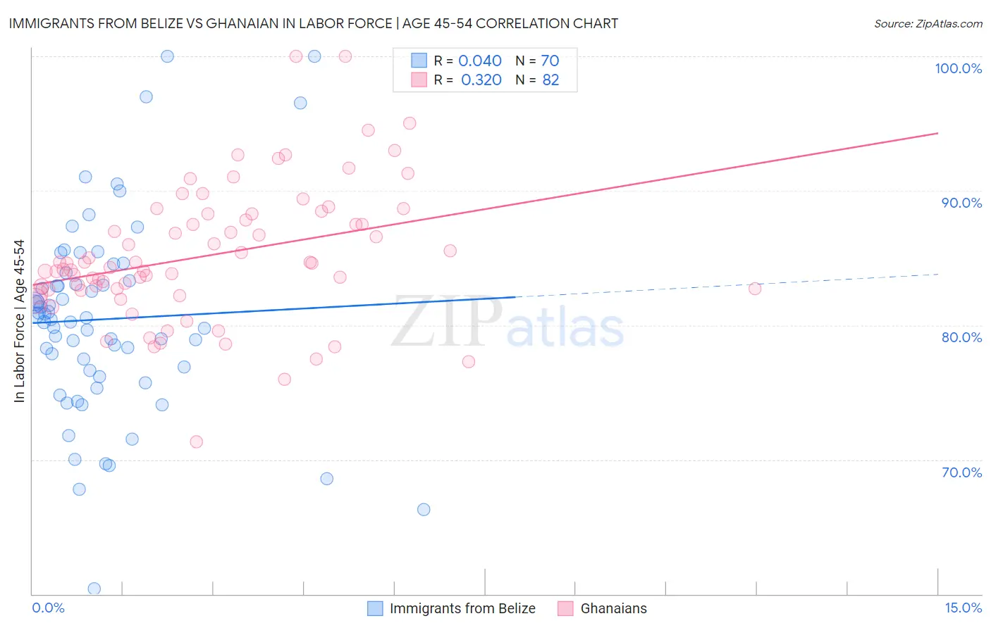 Immigrants from Belize vs Ghanaian In Labor Force | Age 45-54