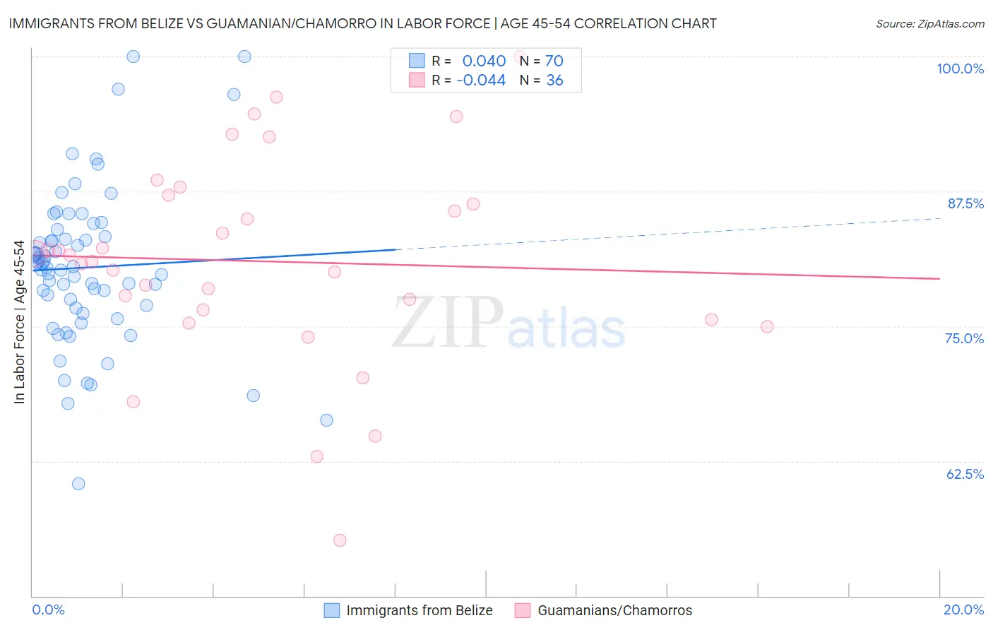 Immigrants from Belize vs Guamanian/Chamorro In Labor Force | Age 45-54