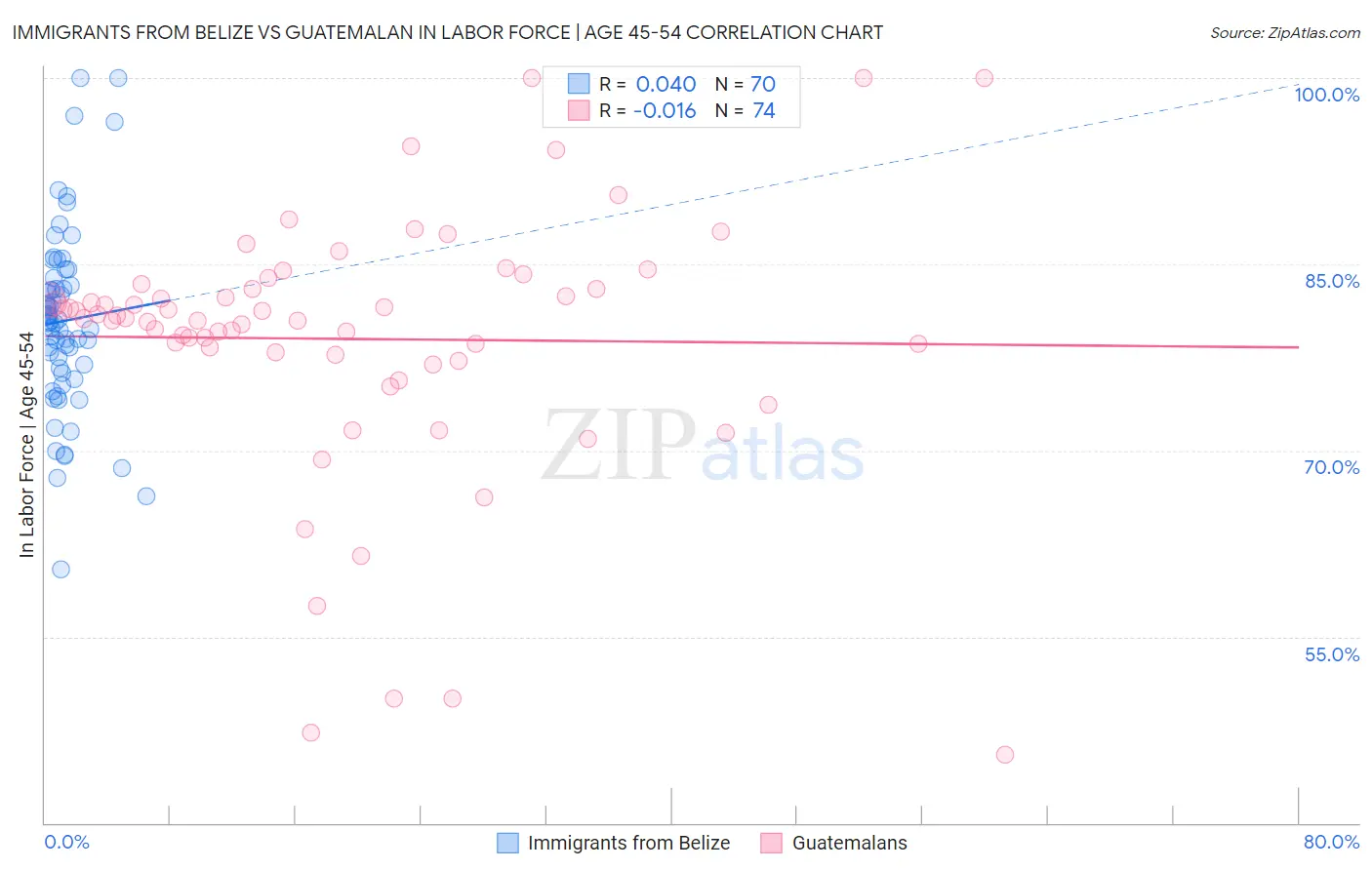 Immigrants from Belize vs Guatemalan In Labor Force | Age 45-54