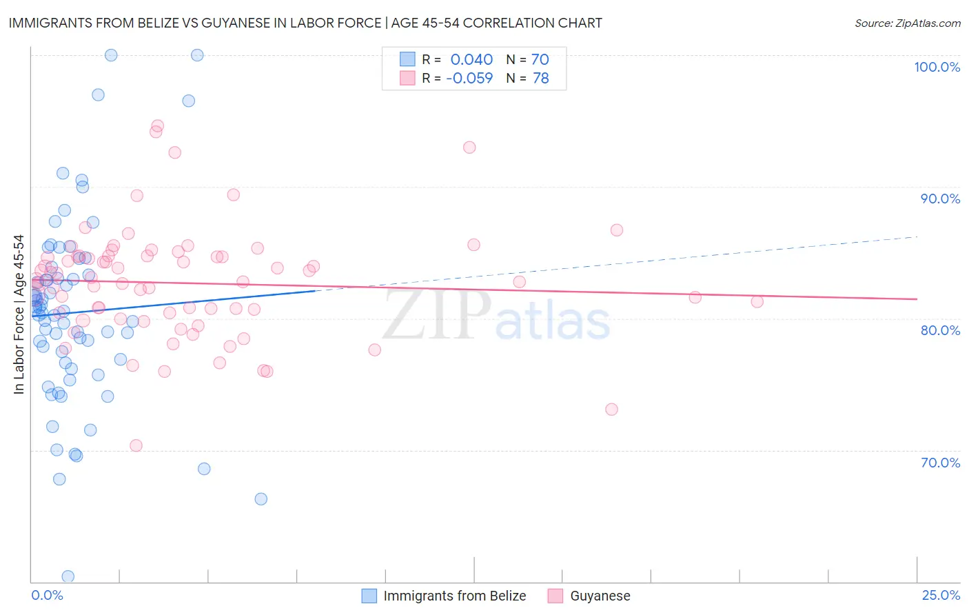 Immigrants from Belize vs Guyanese In Labor Force | Age 45-54