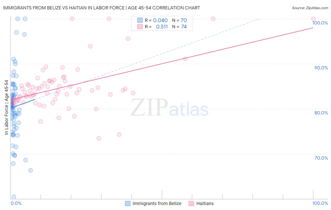 Immigrants from Belize vs Haitian In Labor Force | Age 45-54