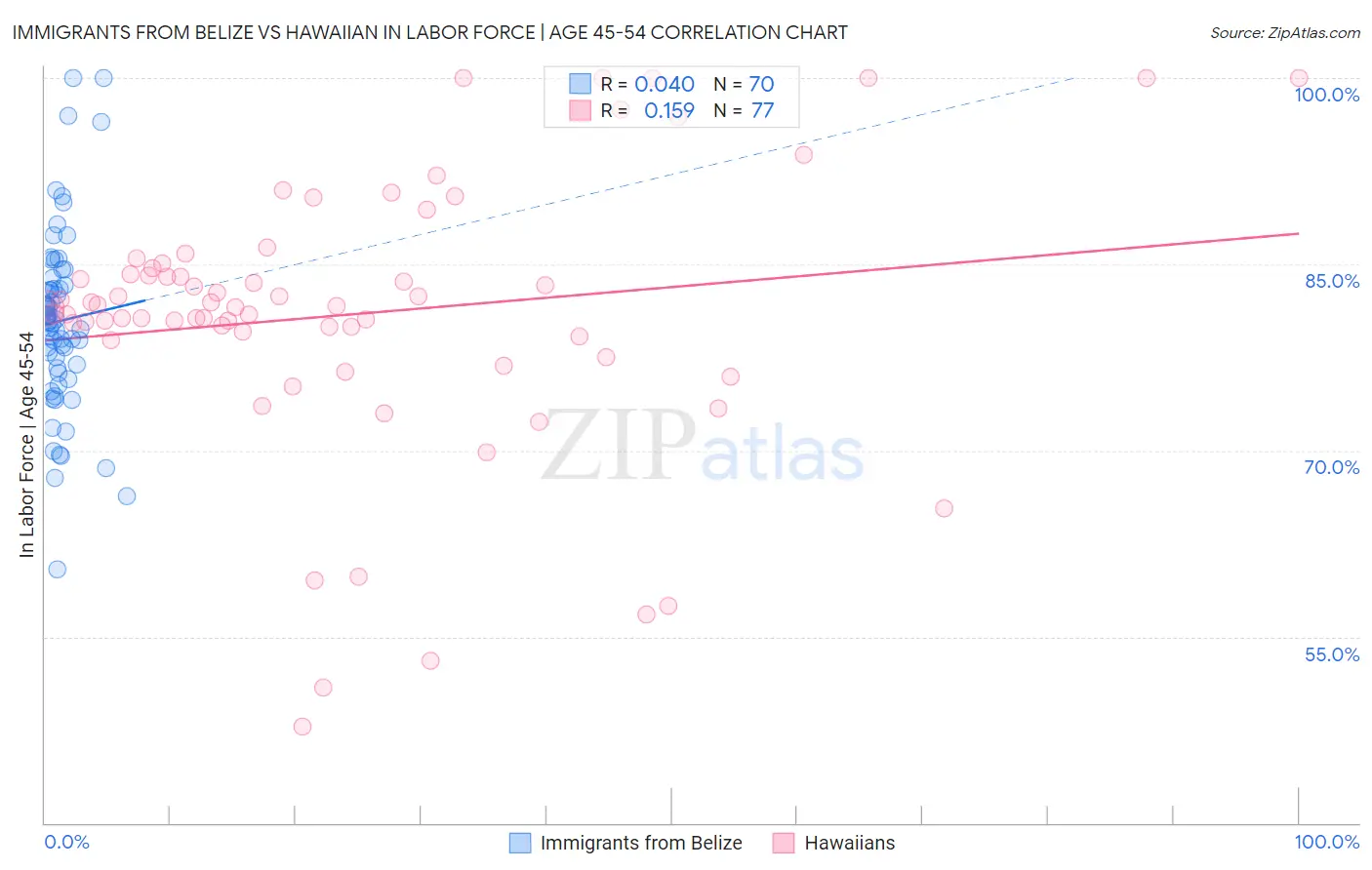 Immigrants from Belize vs Hawaiian In Labor Force | Age 45-54