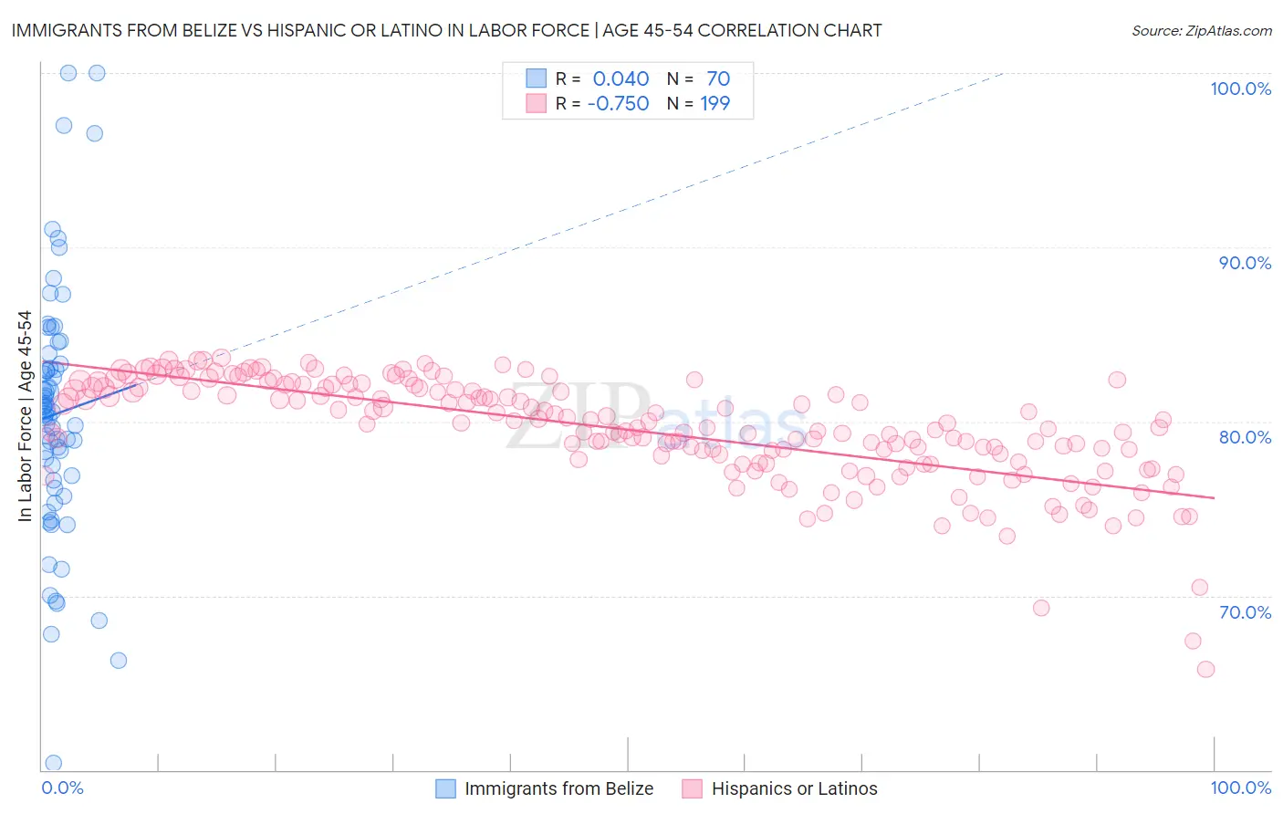 Immigrants from Belize vs Hispanic or Latino In Labor Force | Age 45-54