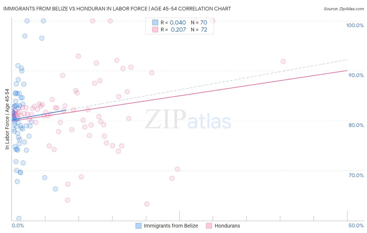 Immigrants from Belize vs Honduran In Labor Force | Age 45-54