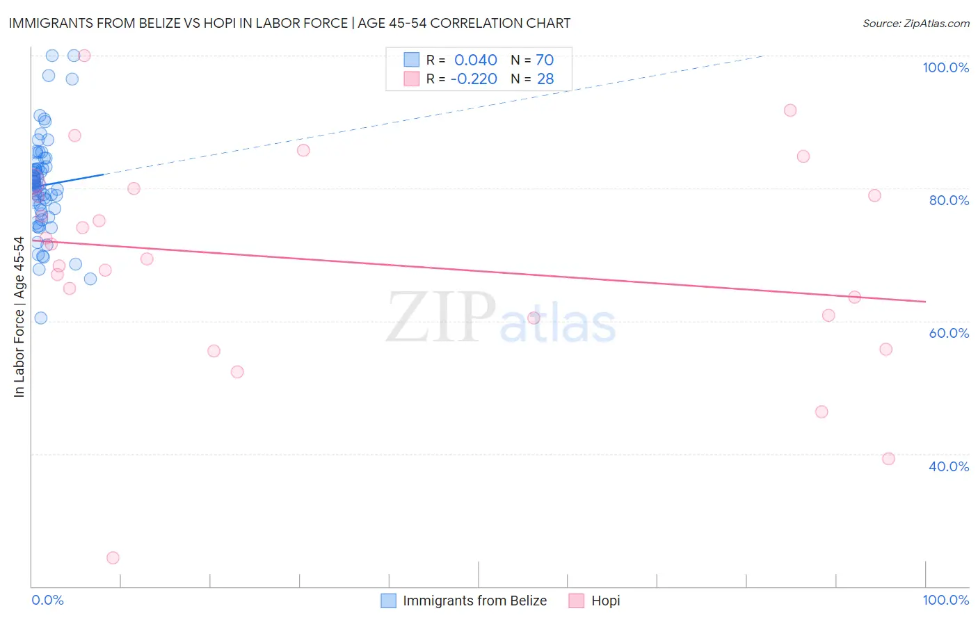 Immigrants from Belize vs Hopi In Labor Force | Age 45-54