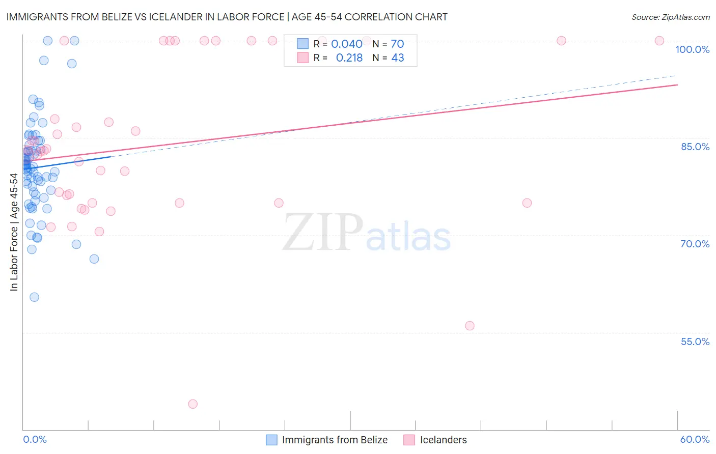 Immigrants from Belize vs Icelander In Labor Force | Age 45-54