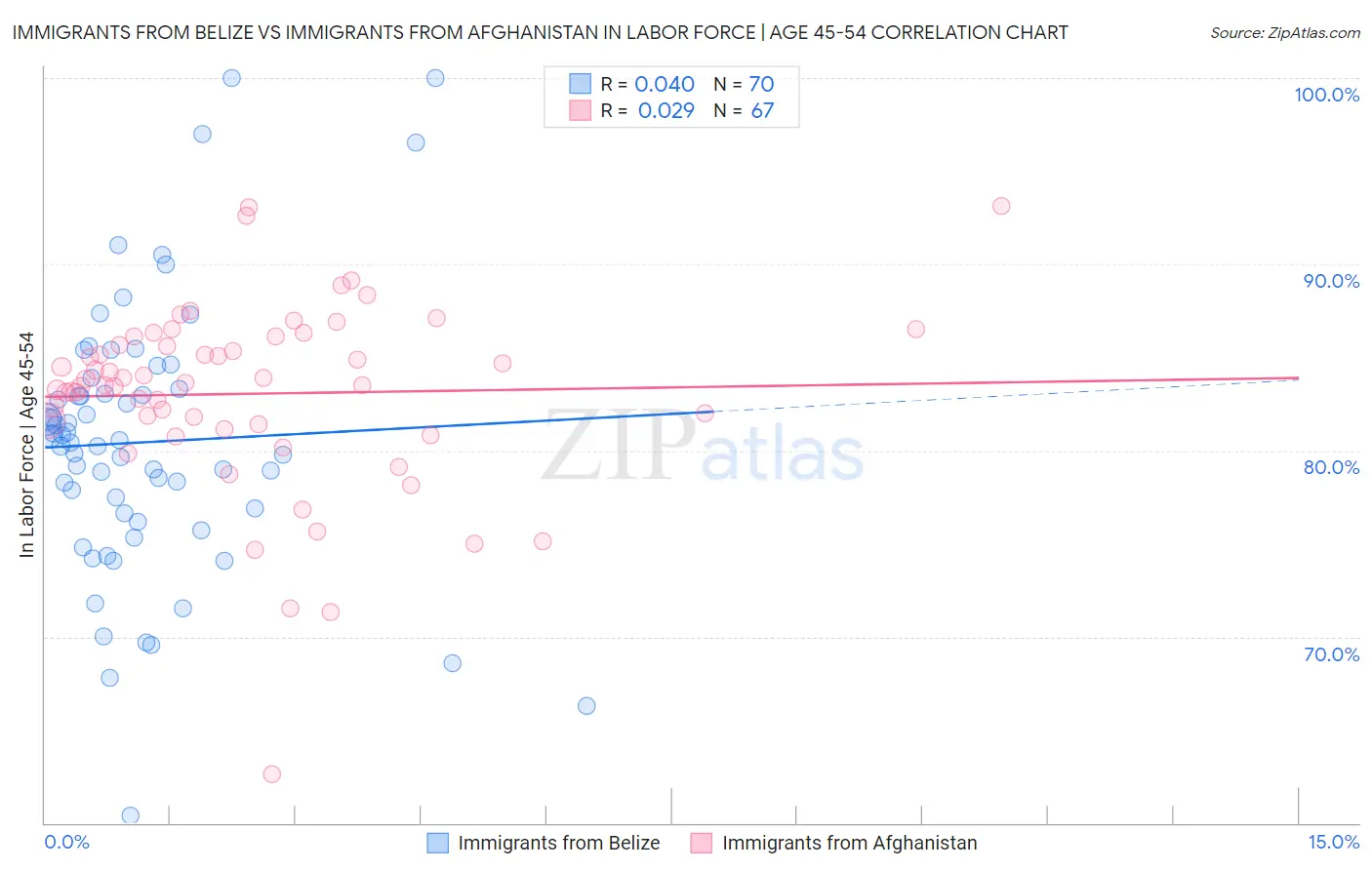 Immigrants from Belize vs Immigrants from Afghanistan In Labor Force | Age 45-54