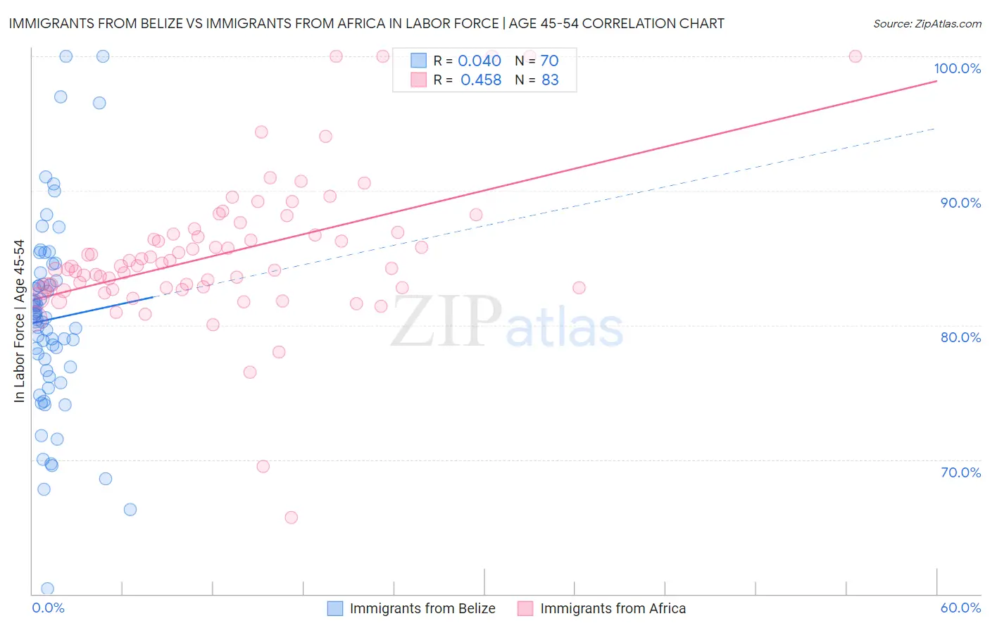 Immigrants from Belize vs Immigrants from Africa In Labor Force | Age 45-54