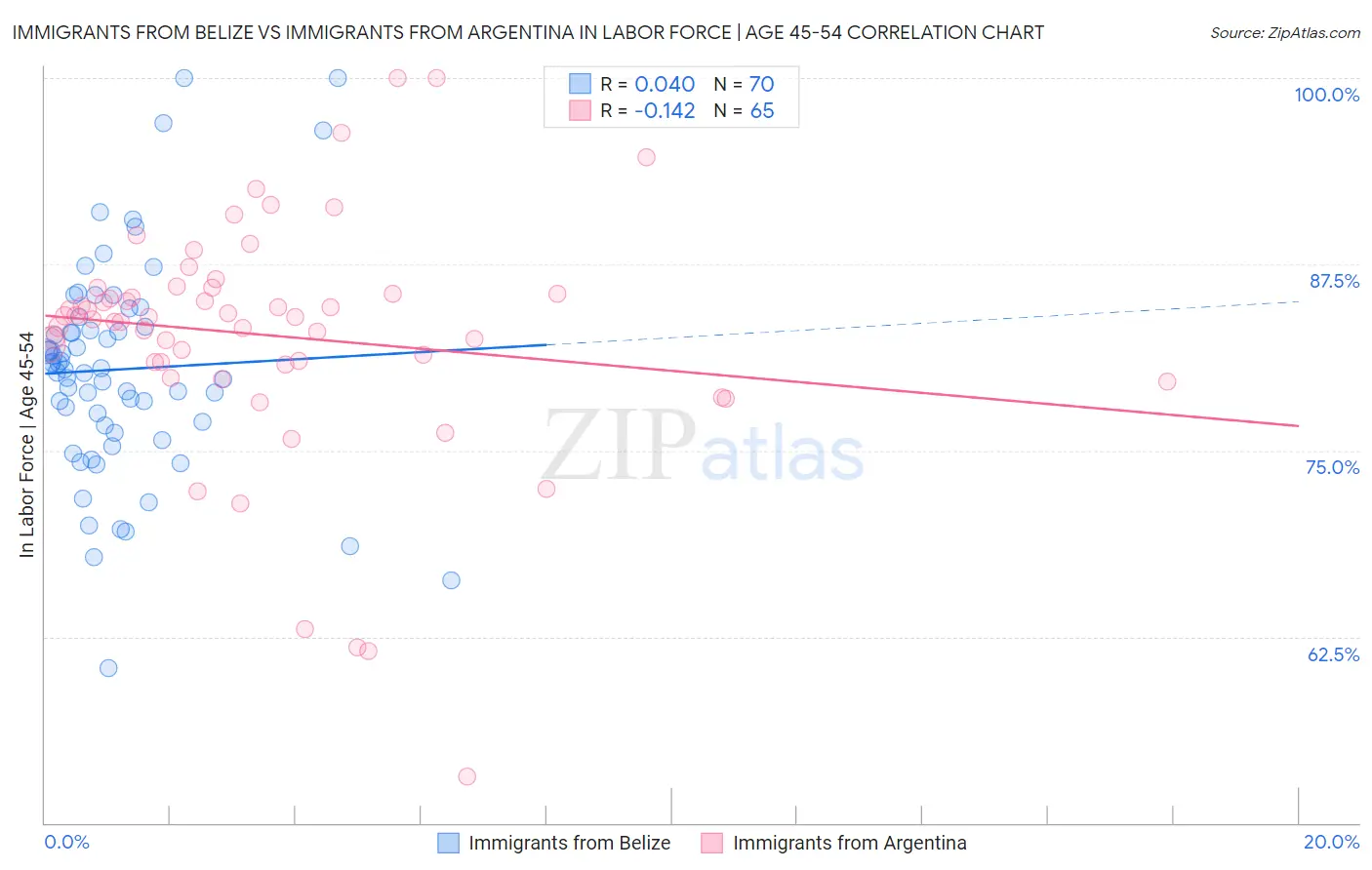 Immigrants from Belize vs Immigrants from Argentina In Labor Force | Age 45-54