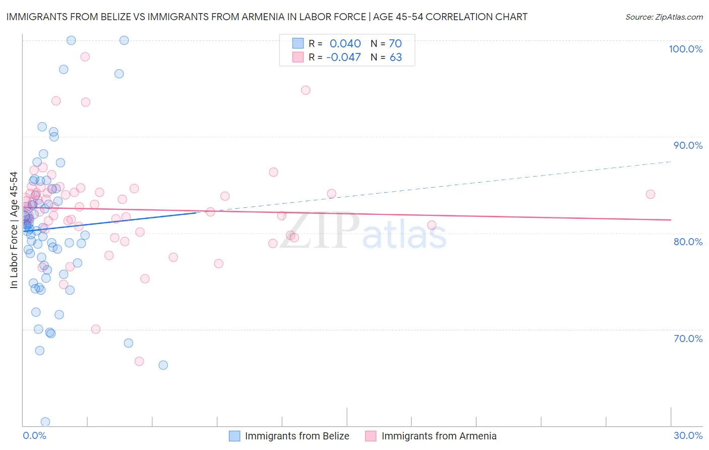 Immigrants from Belize vs Immigrants from Armenia In Labor Force | Age 45-54