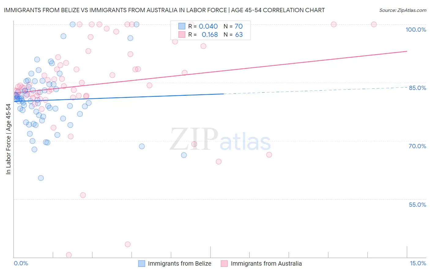 Immigrants from Belize vs Immigrants from Australia In Labor Force | Age 45-54