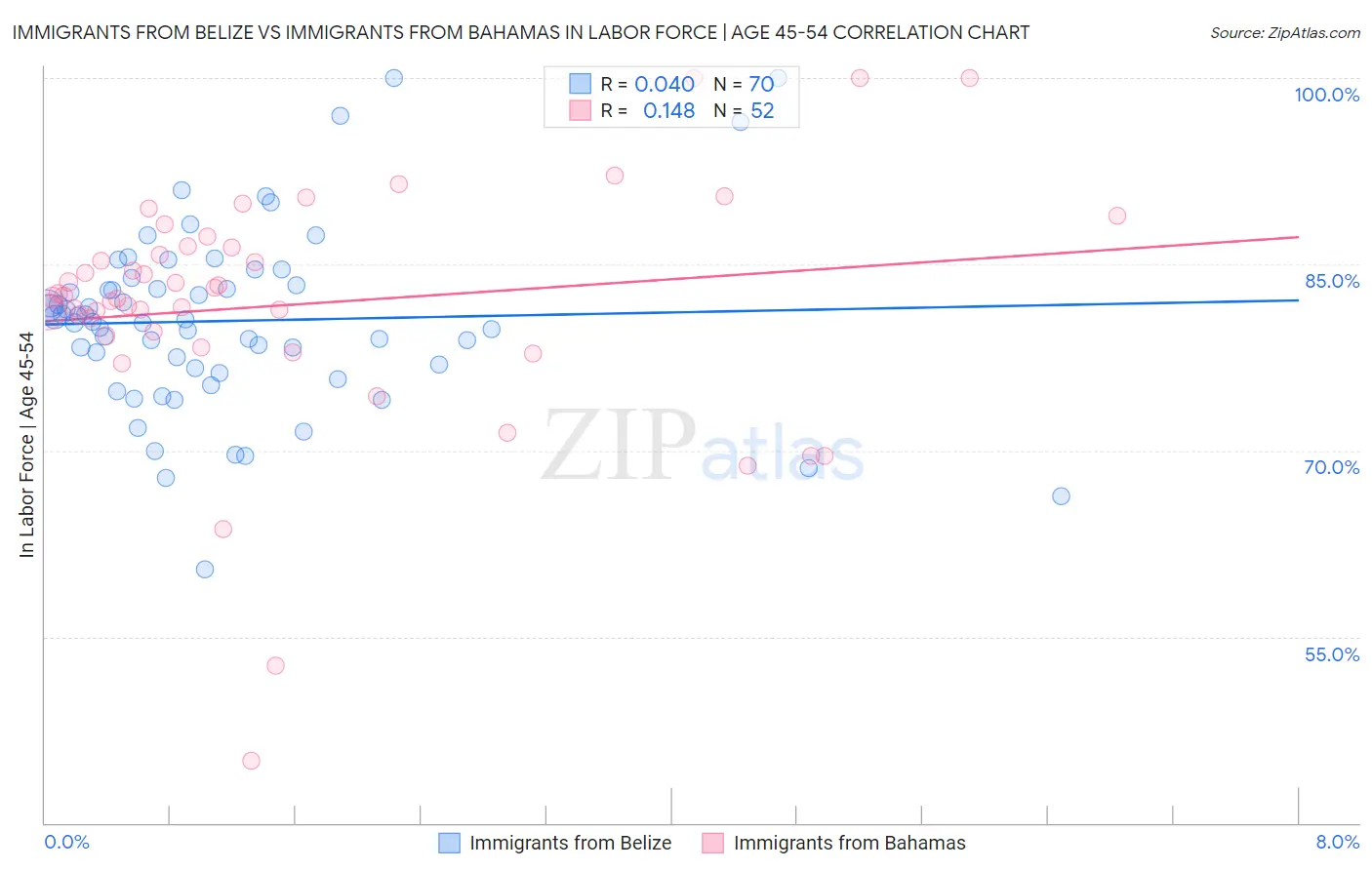 Immigrants from Belize vs Immigrants from Bahamas In Labor Force | Age 45-54