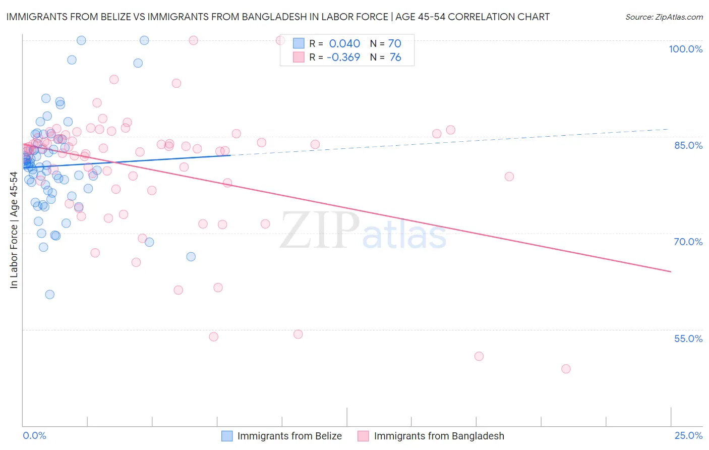 Immigrants from Belize vs Immigrants from Bangladesh In Labor Force | Age 45-54