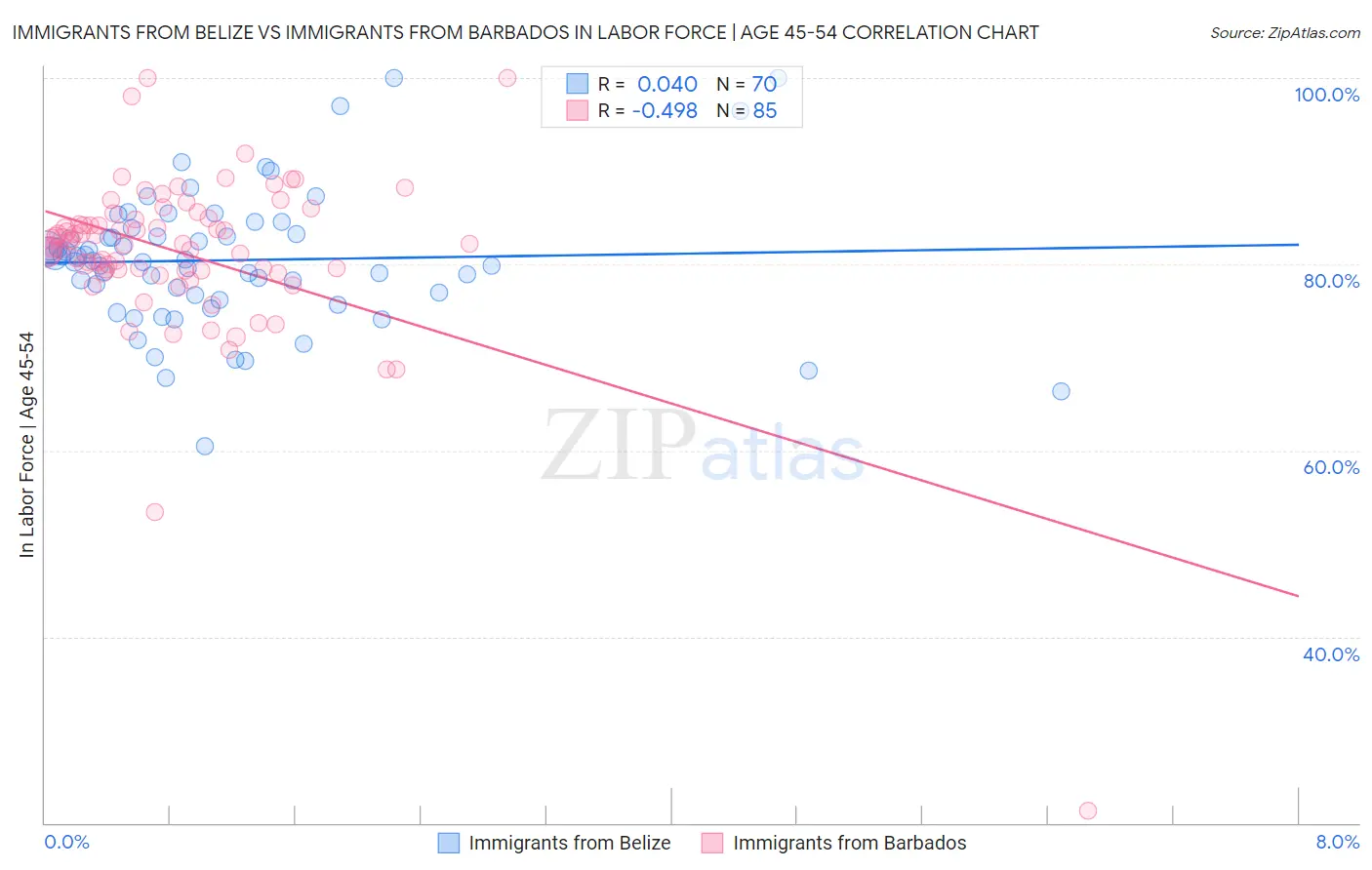 Immigrants from Belize vs Immigrants from Barbados In Labor Force | Age 45-54