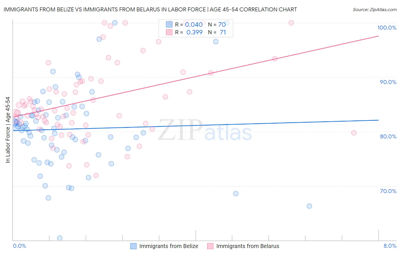 Immigrants from Belize vs Immigrants from Belarus In Labor Force | Age 45-54